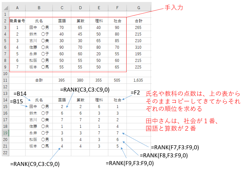 学校のテストの合計、個人別の順位の図